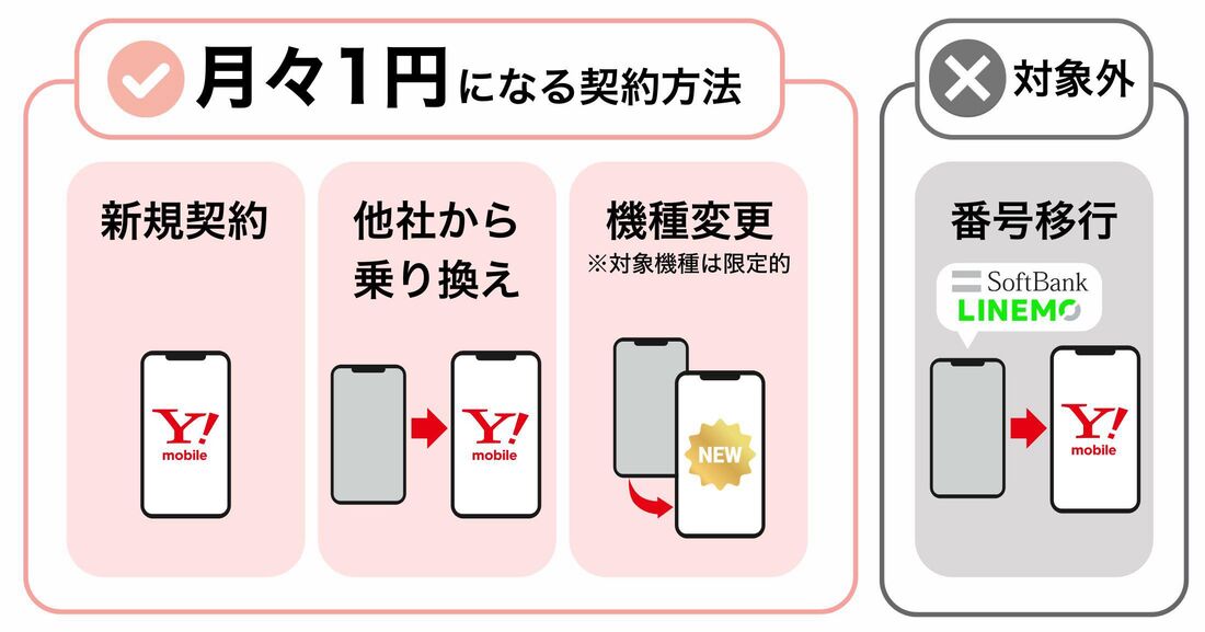 月々1円スマホの契約条件