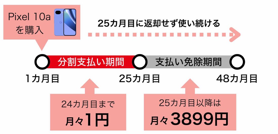 25カ月目以降も支払う場合