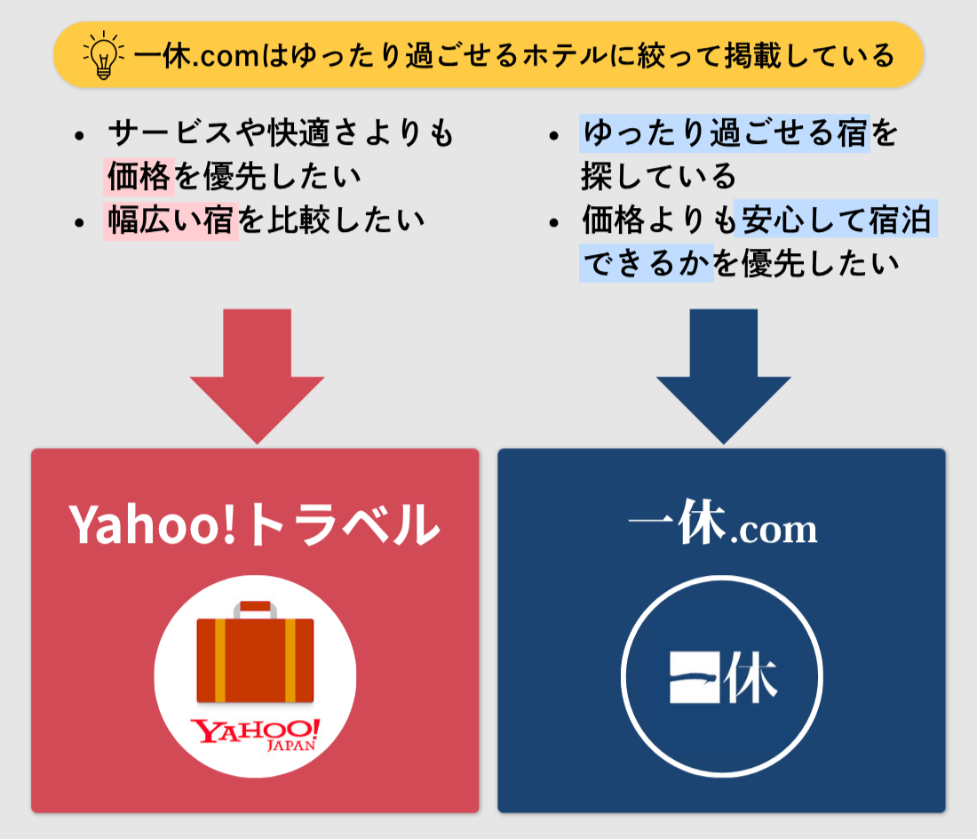 宿泊施設の掲載数で比較