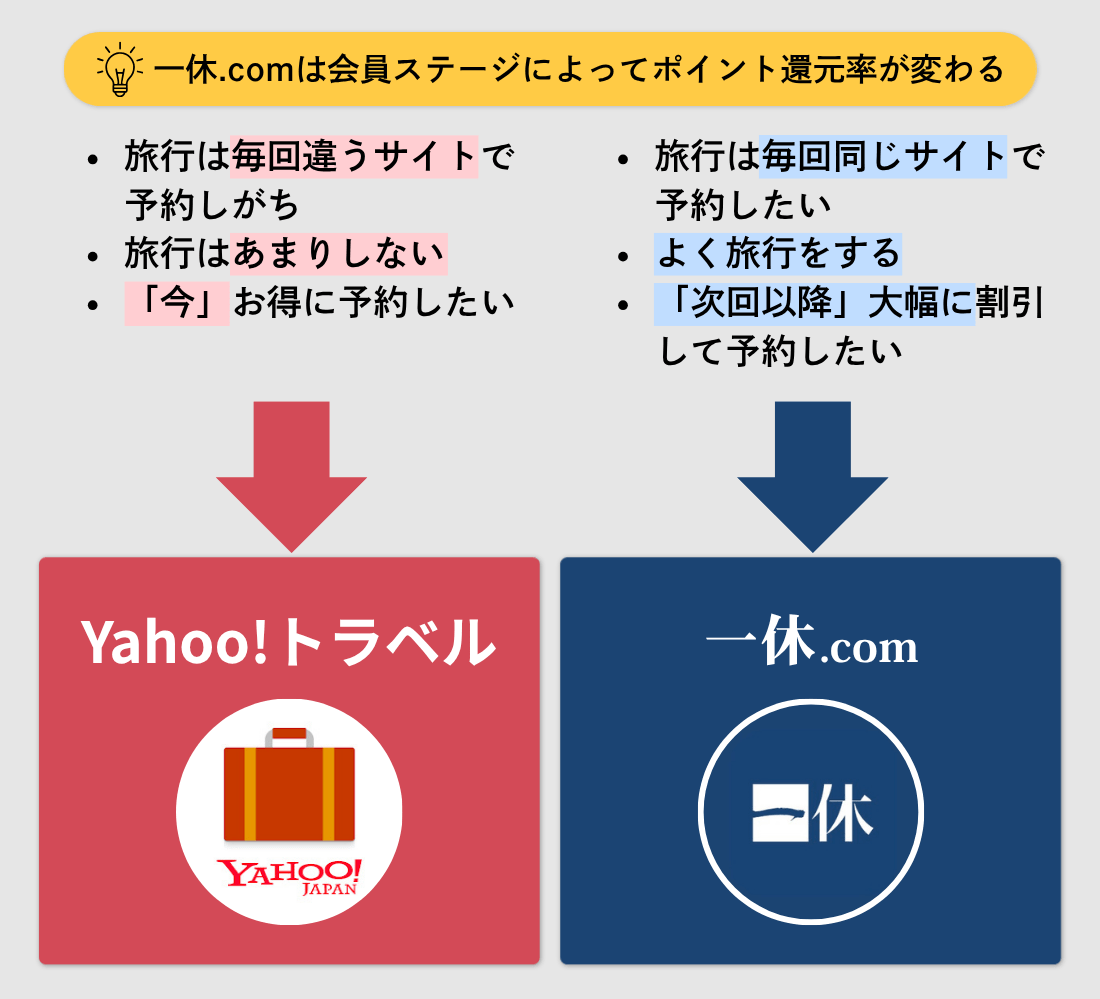 ポイント還元で比較