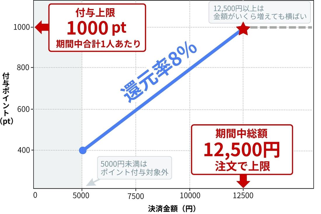 本気のZOZO祭　ポイント付与上限