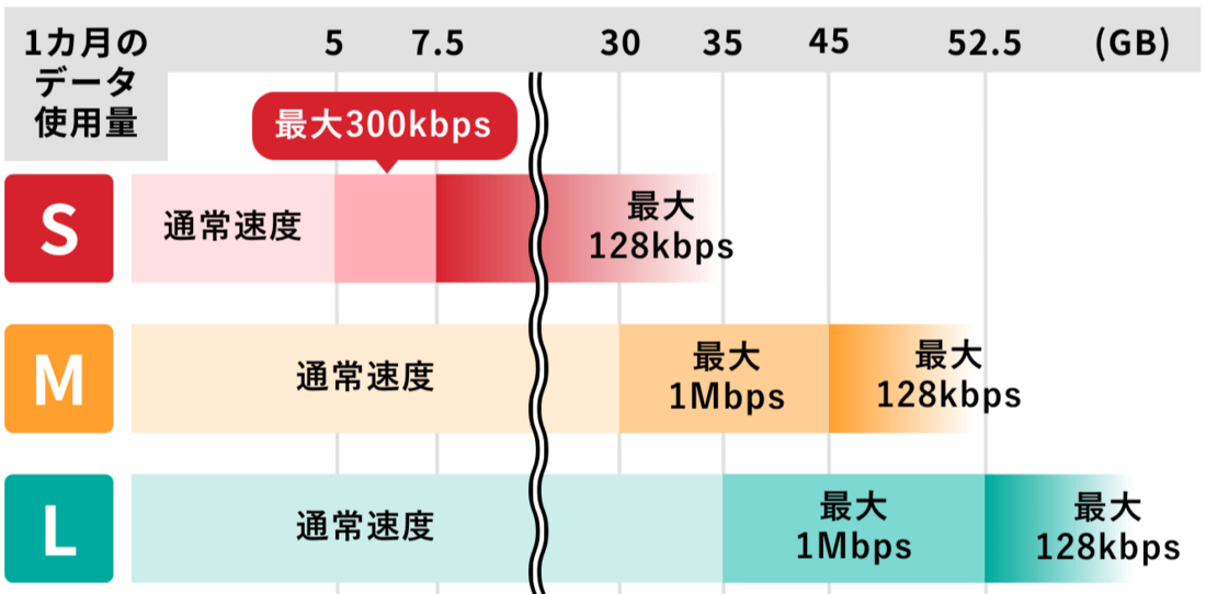 ワイモバイルの低速時の速度