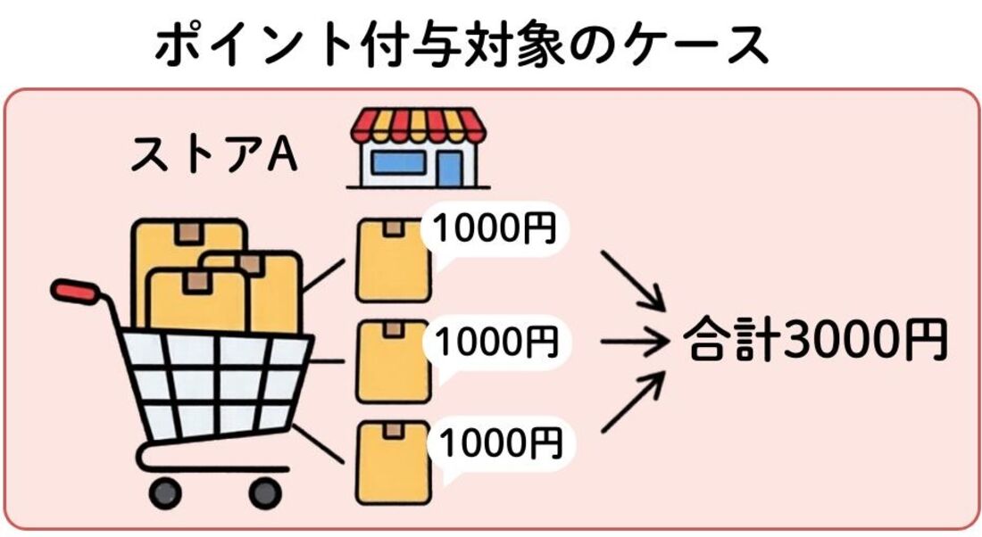 同じストアで合計5000円の商品を購入した場合は、ポイント付与対象
