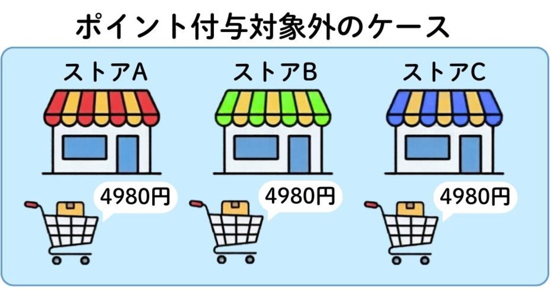 5000円未満の買い物を3つのストアでおこなった場合、ポイントは付与されない