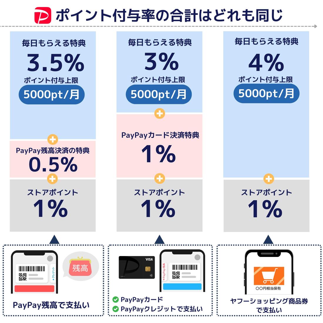 毎日もらえるキャンペーン　内訳