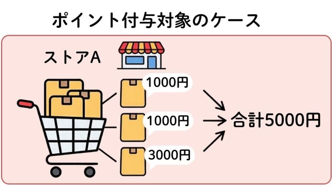 同じストアで合計5000円の商品を購入した場合はポイント付与対象