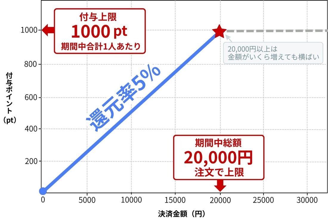 ヤフショ感謝デー