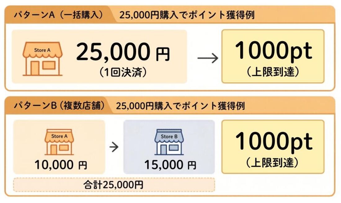 ポイント付与例