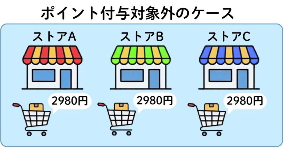5000円未満の買い物を3つのストアでおこなった場合、ポイントは付与されない
