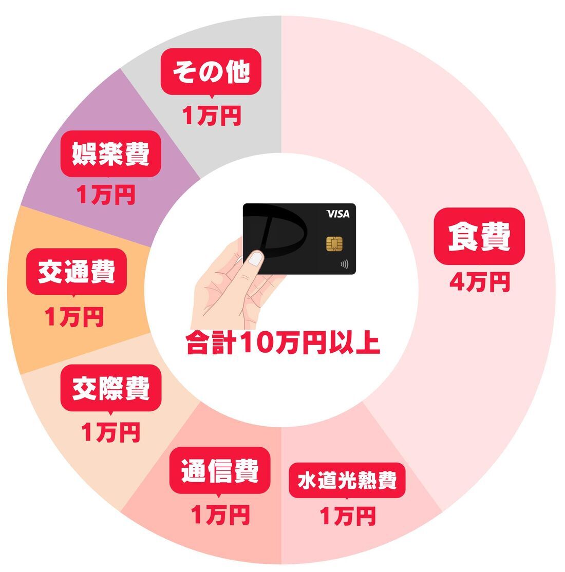生活費用をPayPayに集中させる例