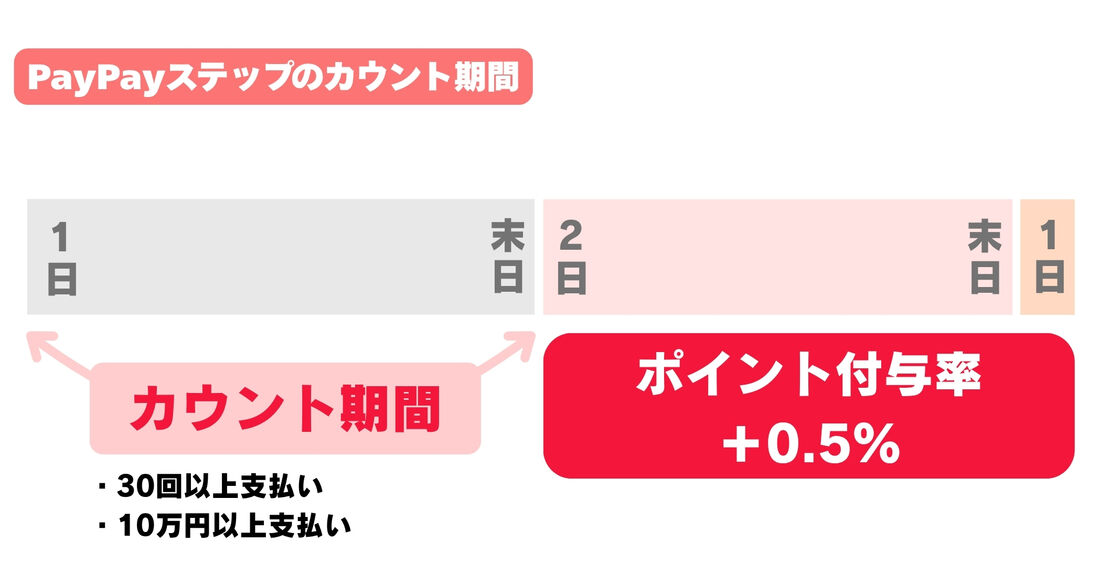 PayPayステップのカウント期間