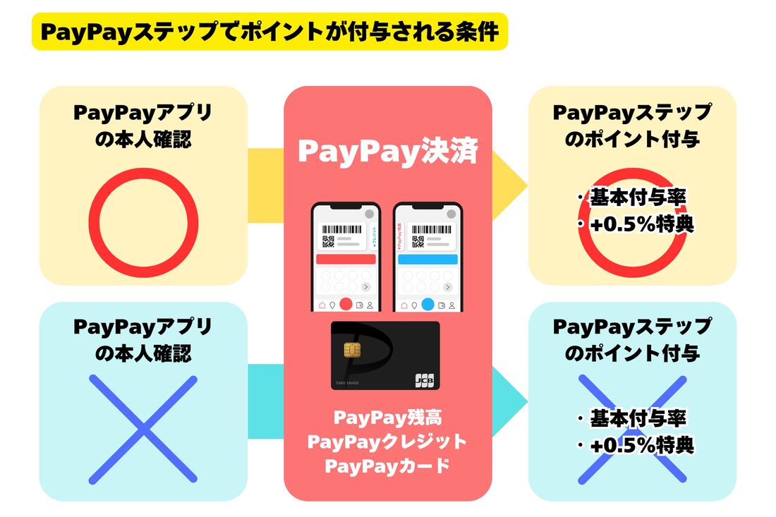PayPayステップでポイントが付与される条件