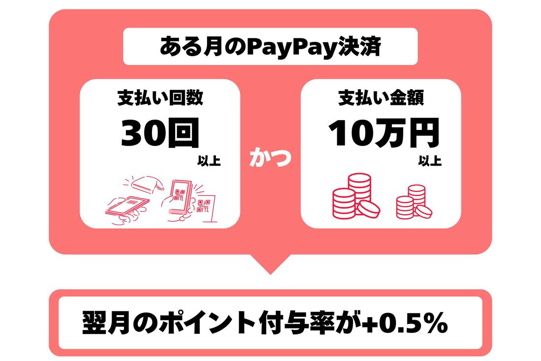 PayPayステップの条件