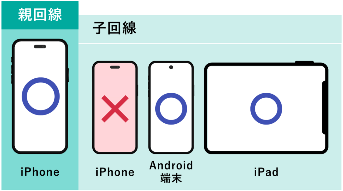 親回線ならiPhoneを使える