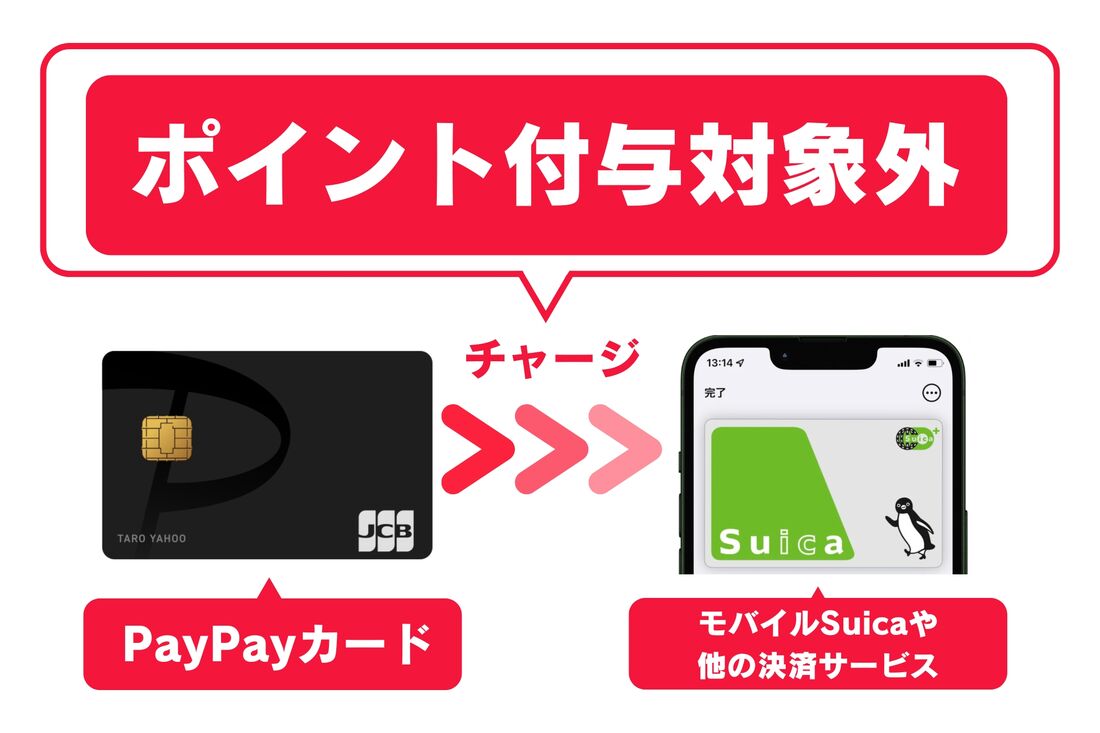 交通系ICや他の決済サービスへのチャージはポイント付与対象外に