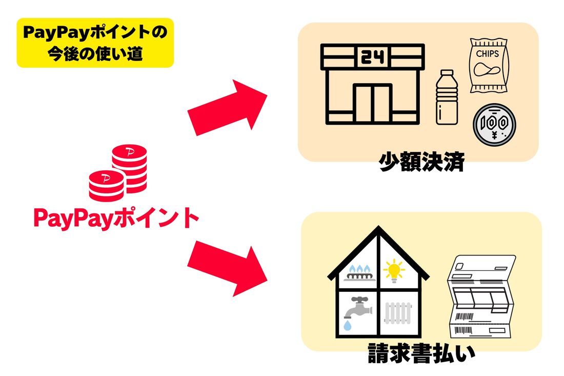 PayPayポイントの今後の使い道