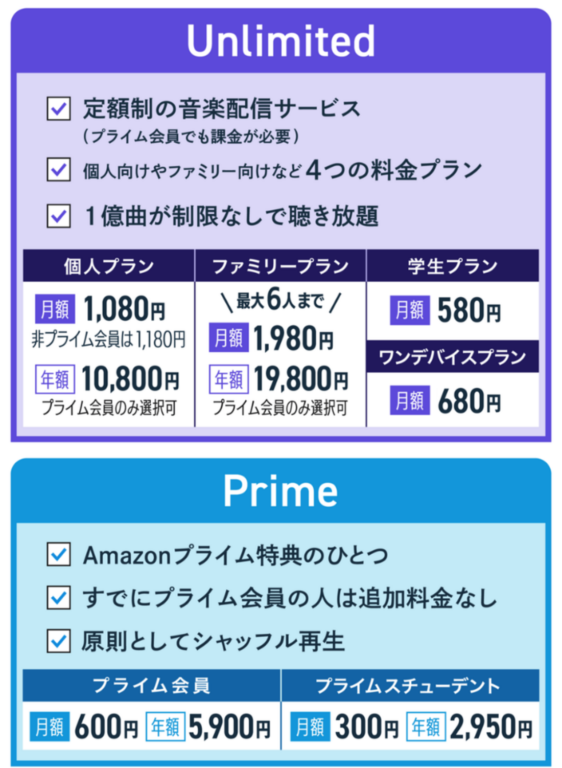 Amazon Music Unlimited Prime 比較