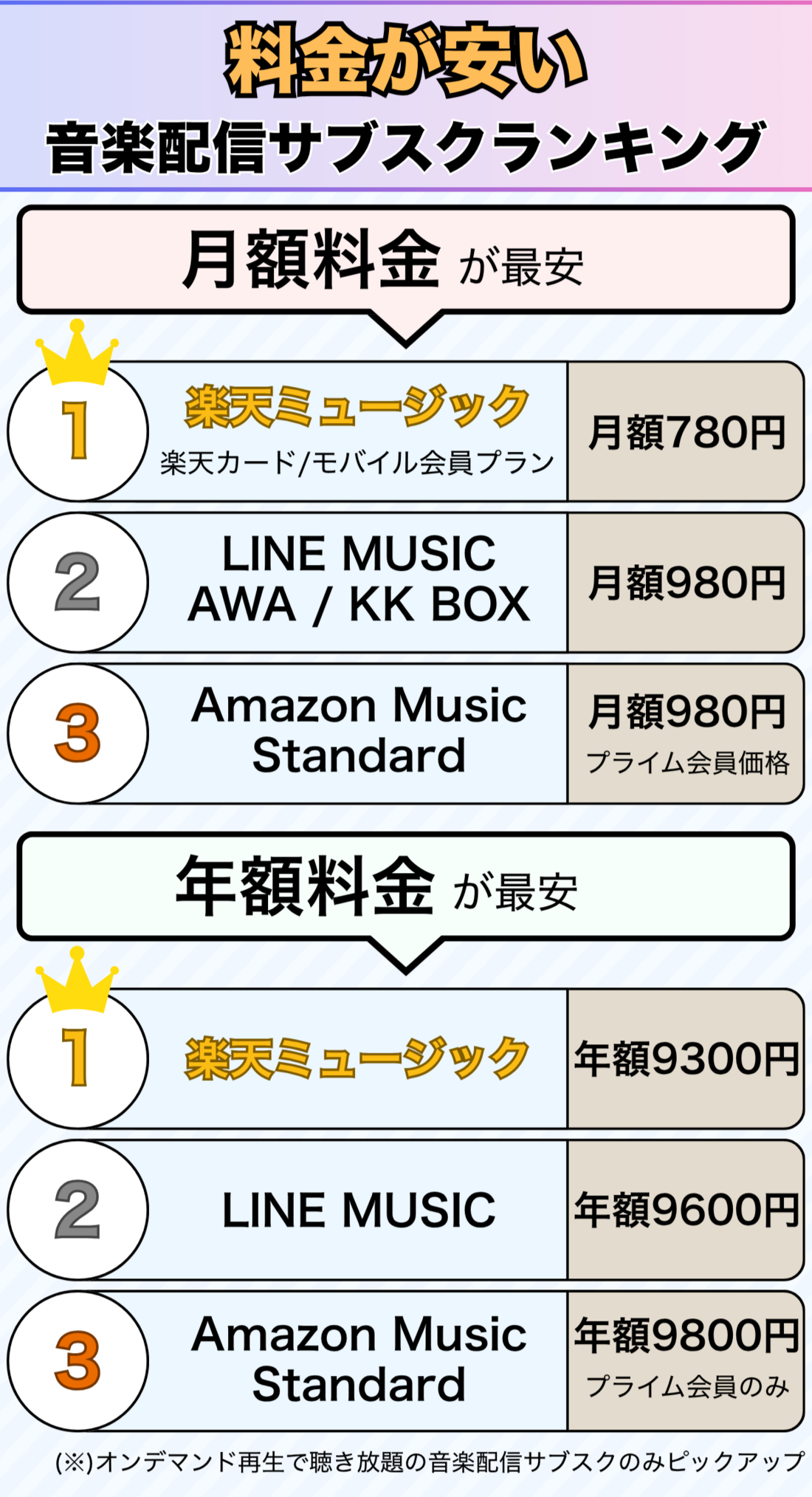 料金が安い音楽配信サブスク