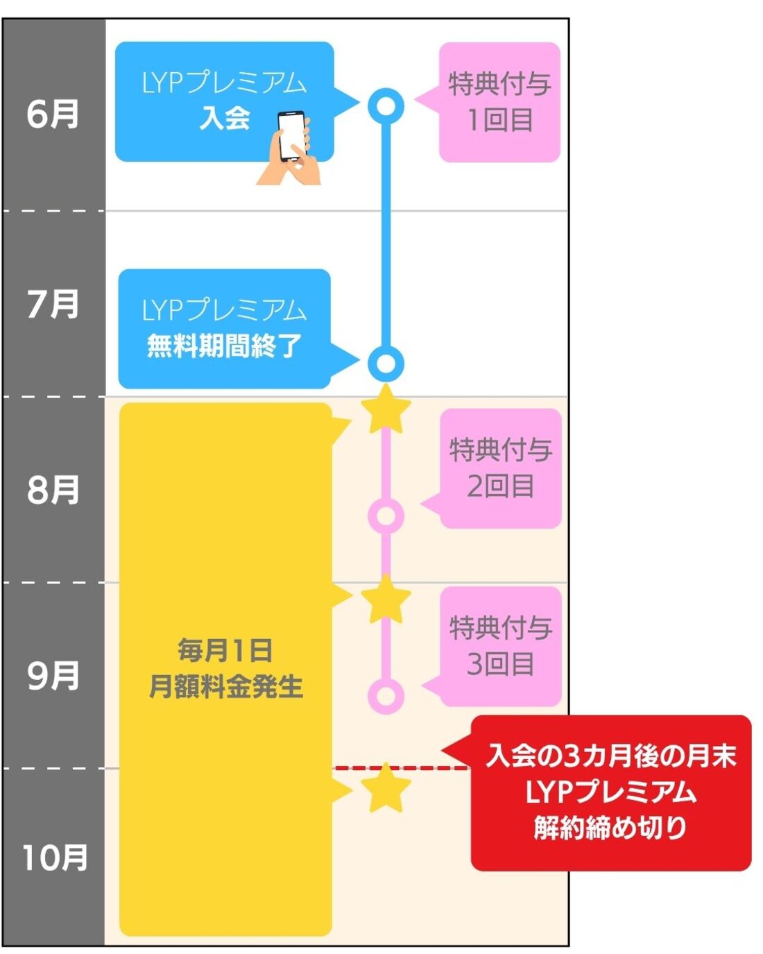 解約タイミング