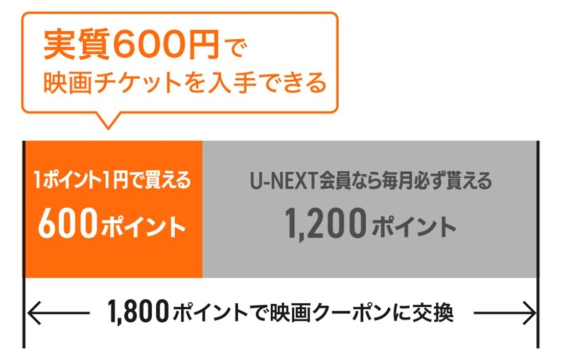 U-NEXT　ポイント　チケット交換