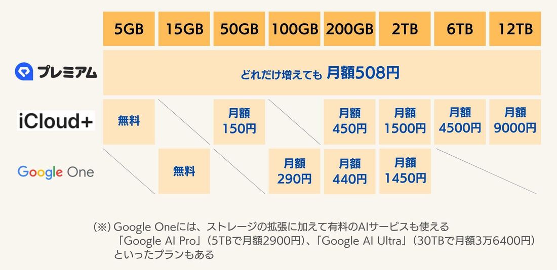 クラウドストレージの比較