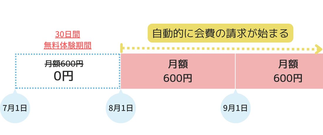 30日間無料体験期間