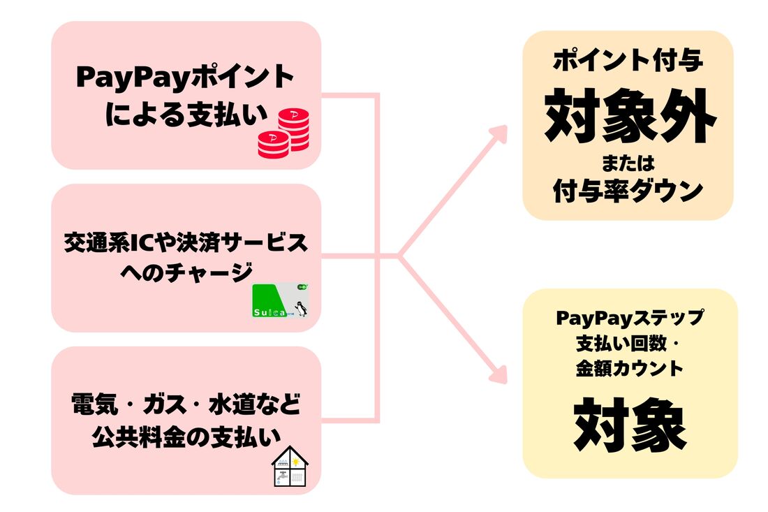 ポイント付与対象外または付与率ダウンになる支払いがある