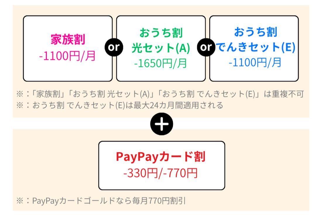 ワイモバイルの割引併用パターン