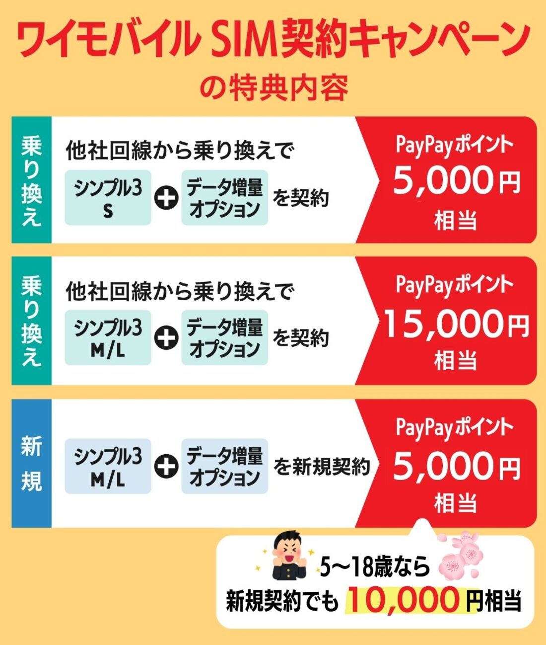 SIM契約キャンペーンの特典内容