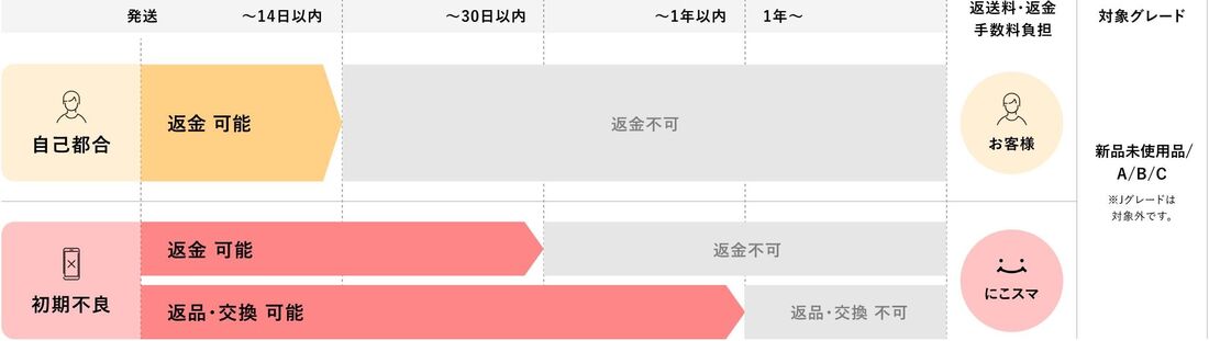 返品について