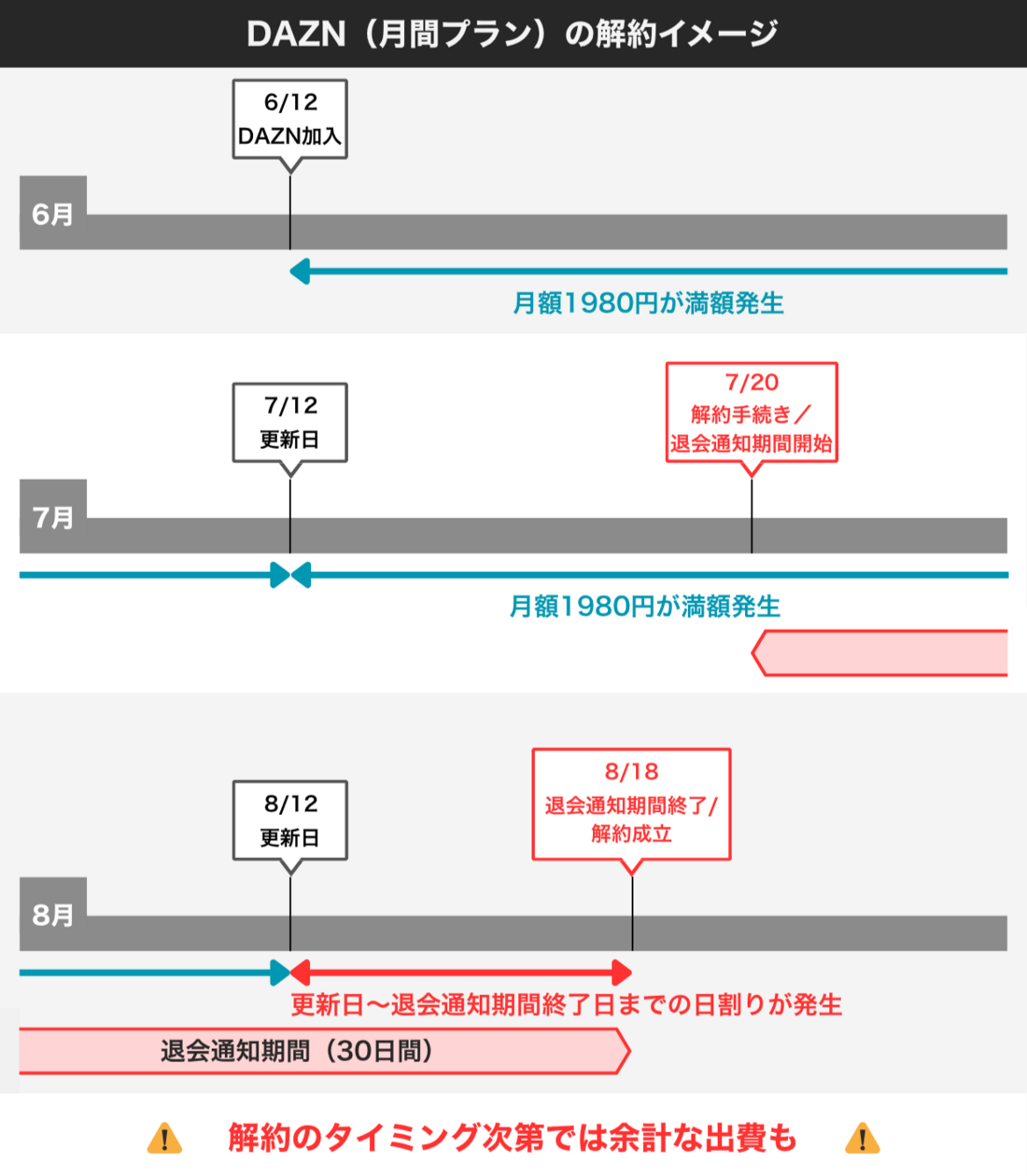 DAZN 解約スケジュール