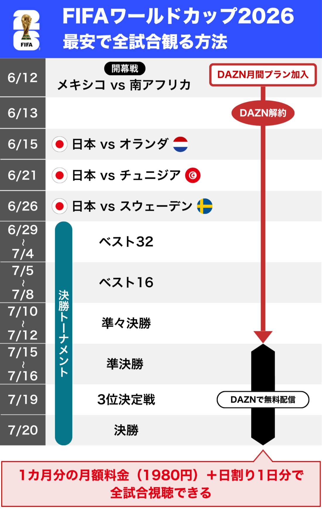 DAZN ワールドカップを最安で観る方法