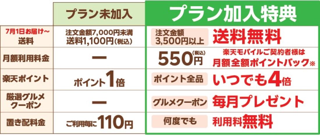 お買い物応援プランの特典内容