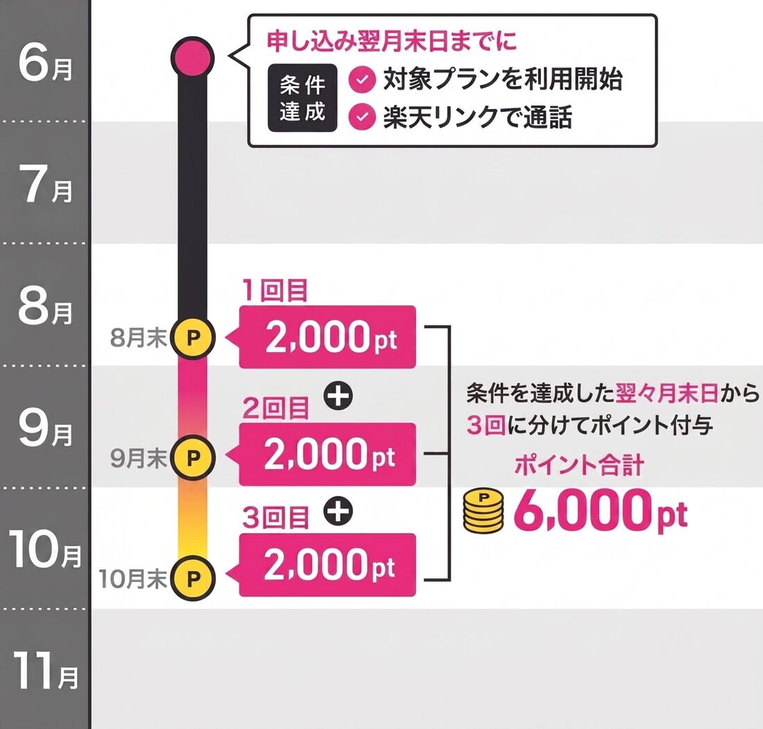 6000ポイントキャンペーン