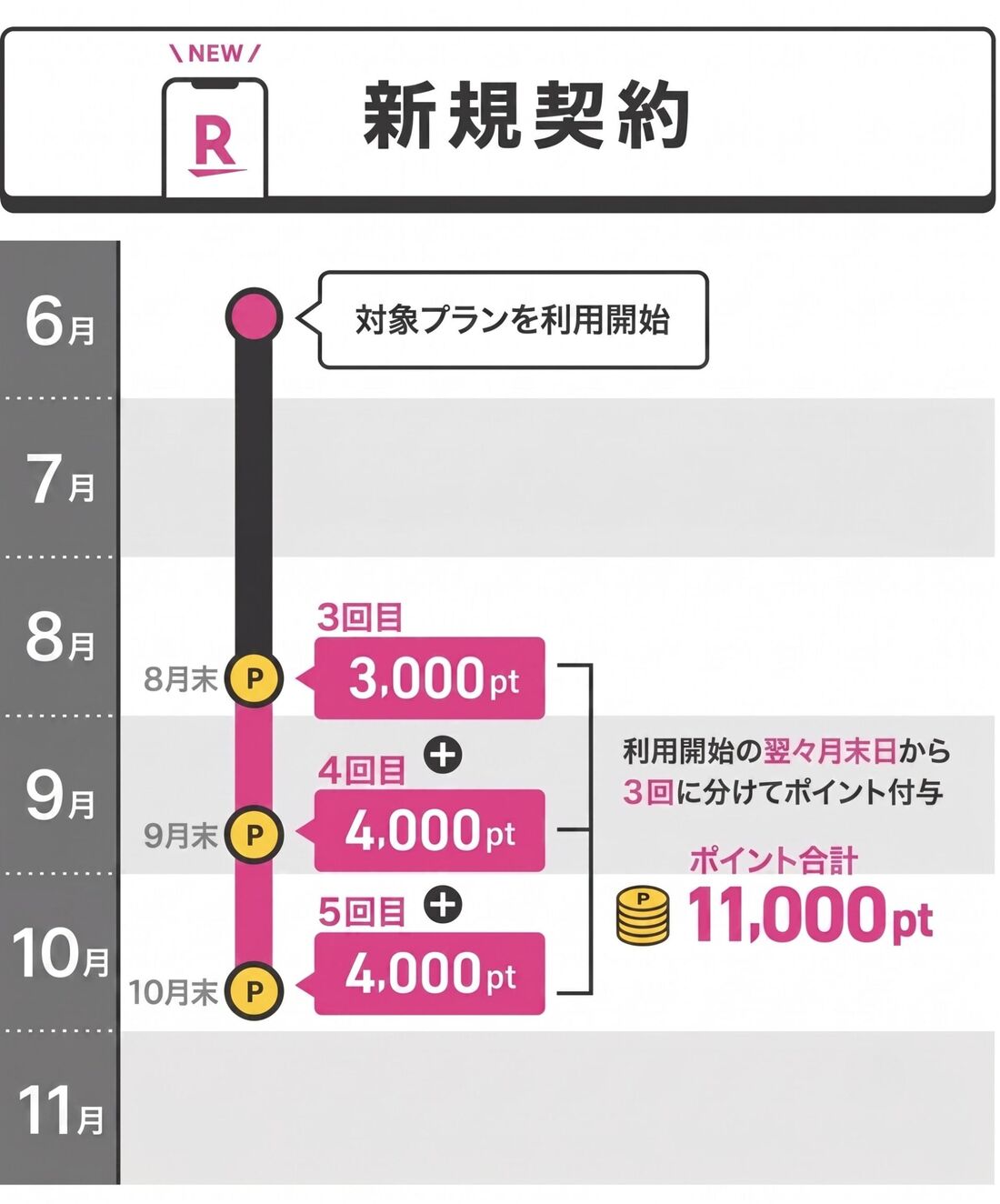 三木谷キャンペーン　新規契約　ポイント