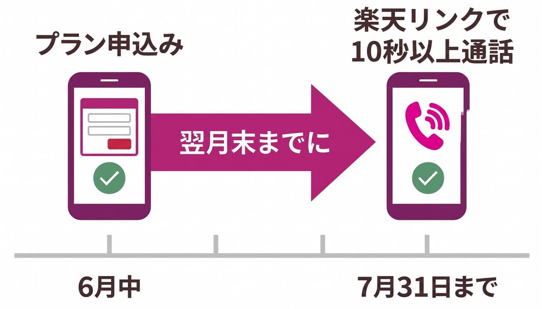 楽天リンクで10秒以上通話
