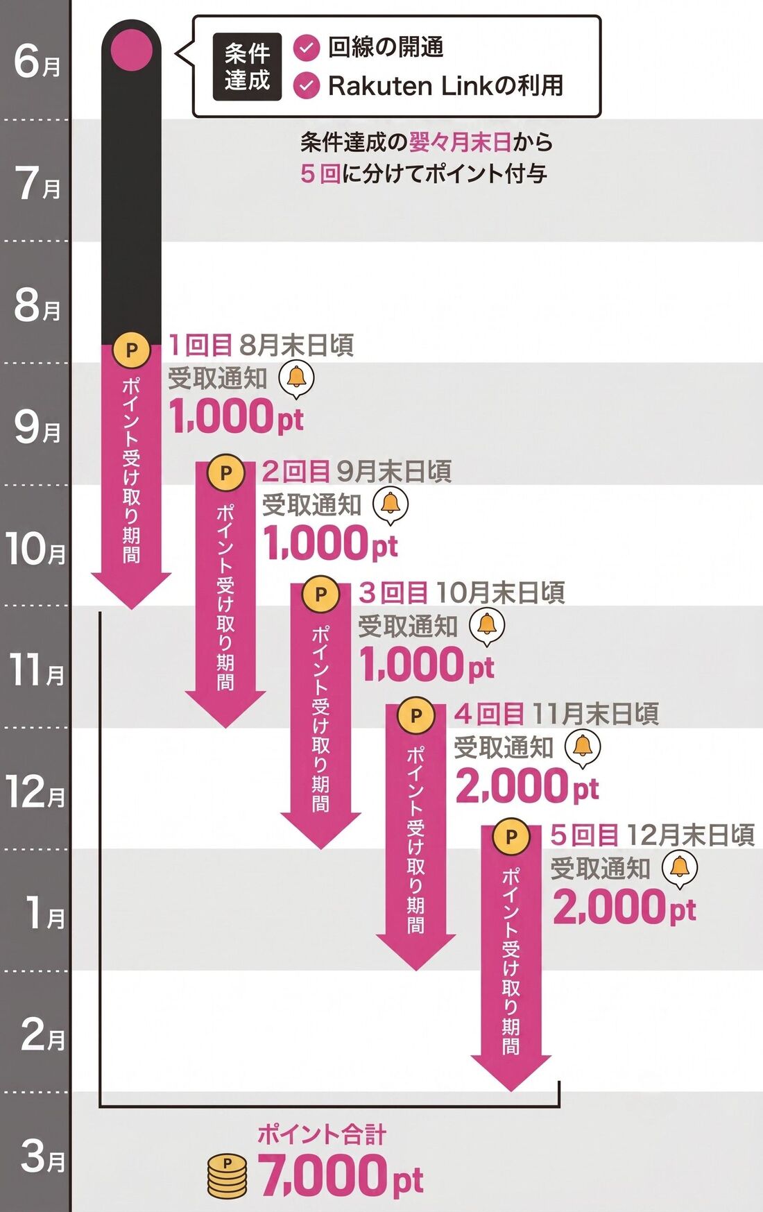 乗り換えキャンペーン　ポイント付与日