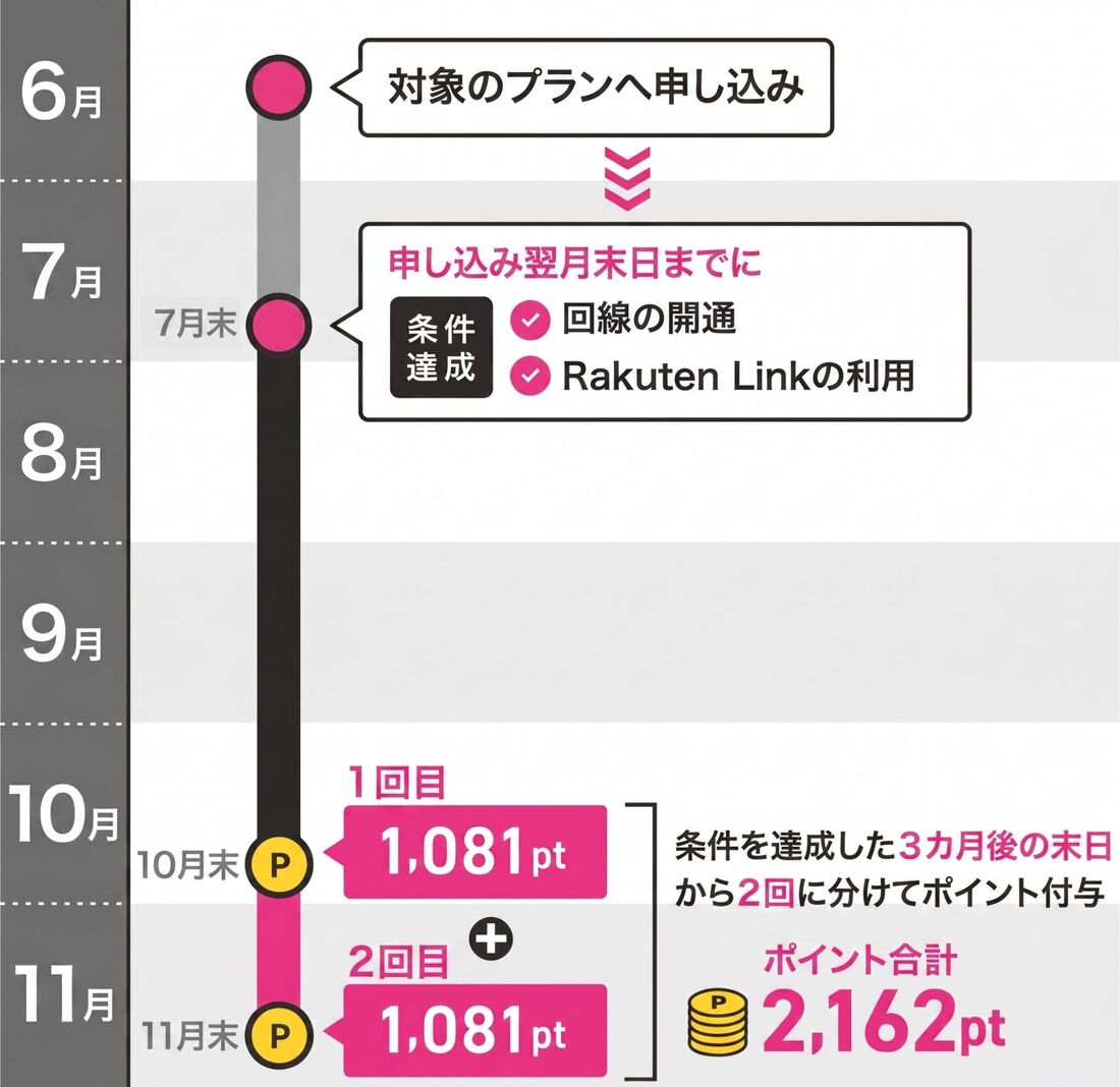 楽天モバイル　ただいまキャンペーン