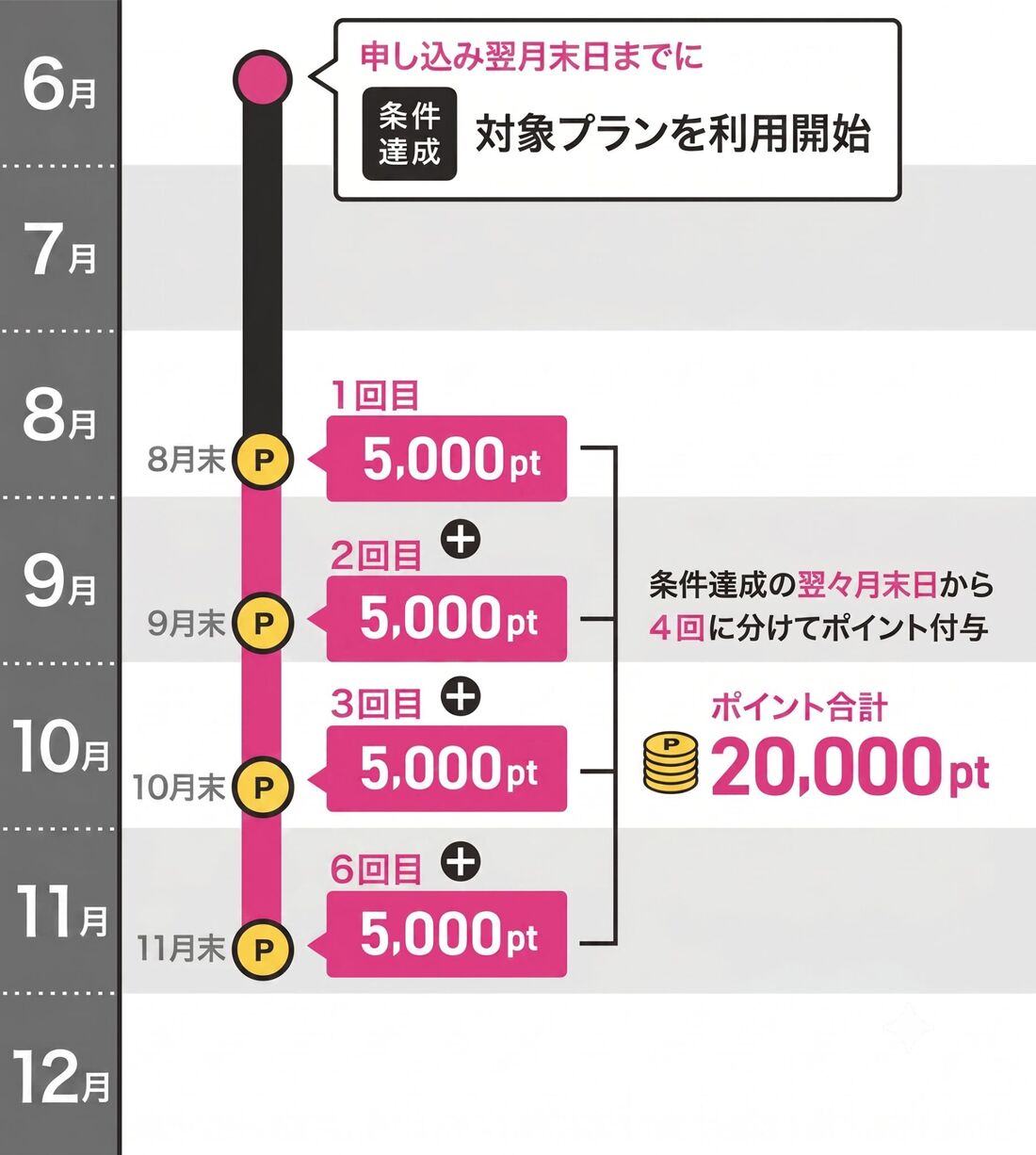 20000ポイントキャンペーン