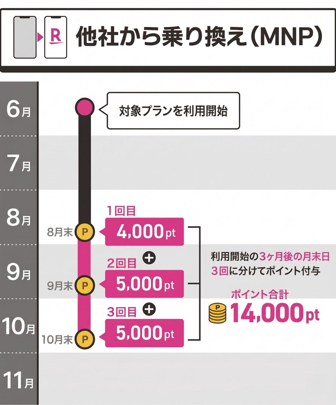 三木谷キャンペーン　乗り換え　ポイント付与日