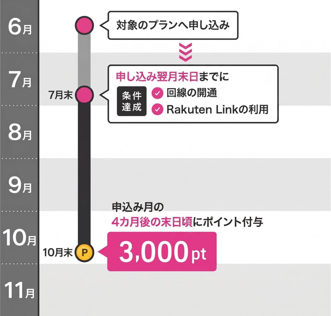 楽天モバイル　2回目の申込みキャンペーン
