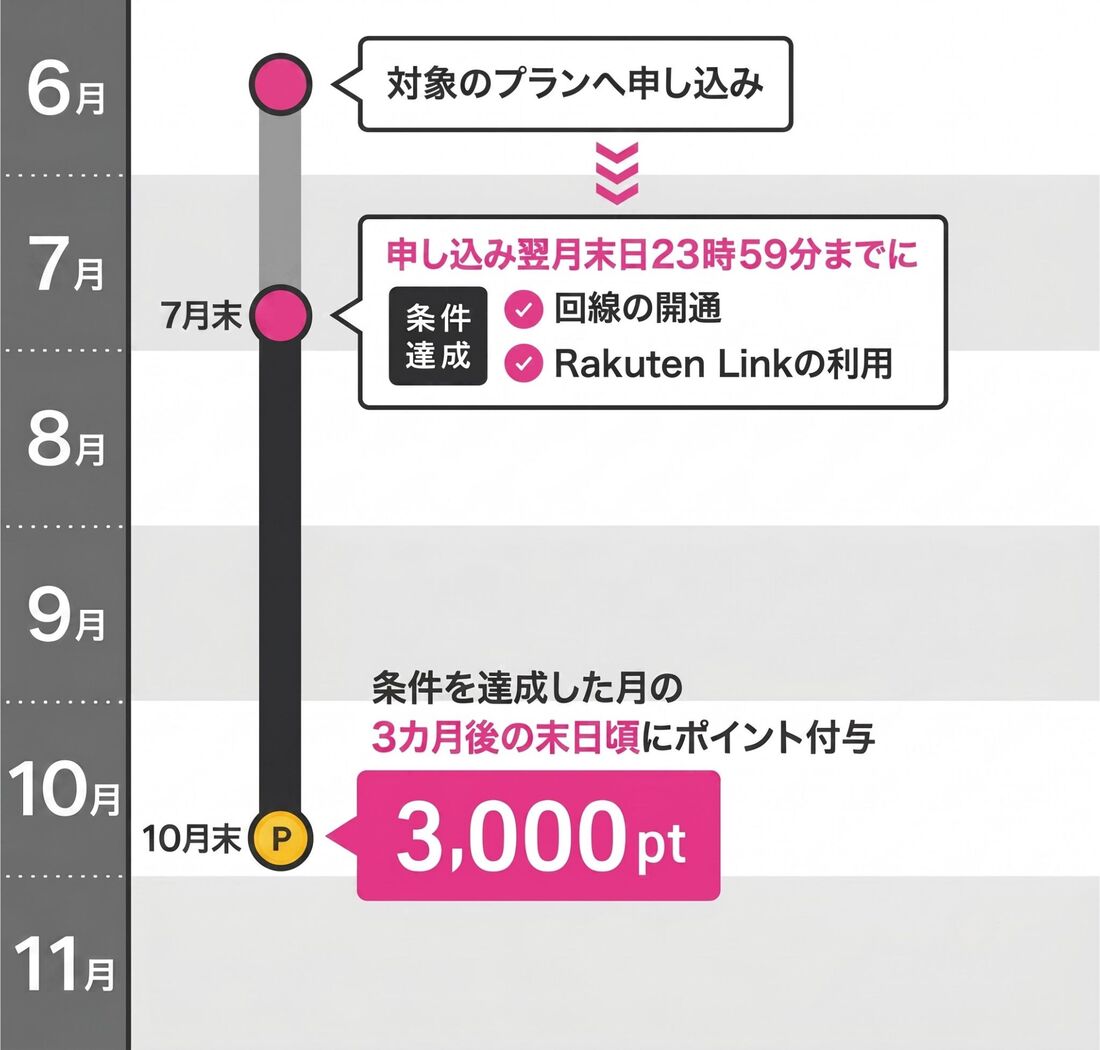 3000ポイントキャンペーン