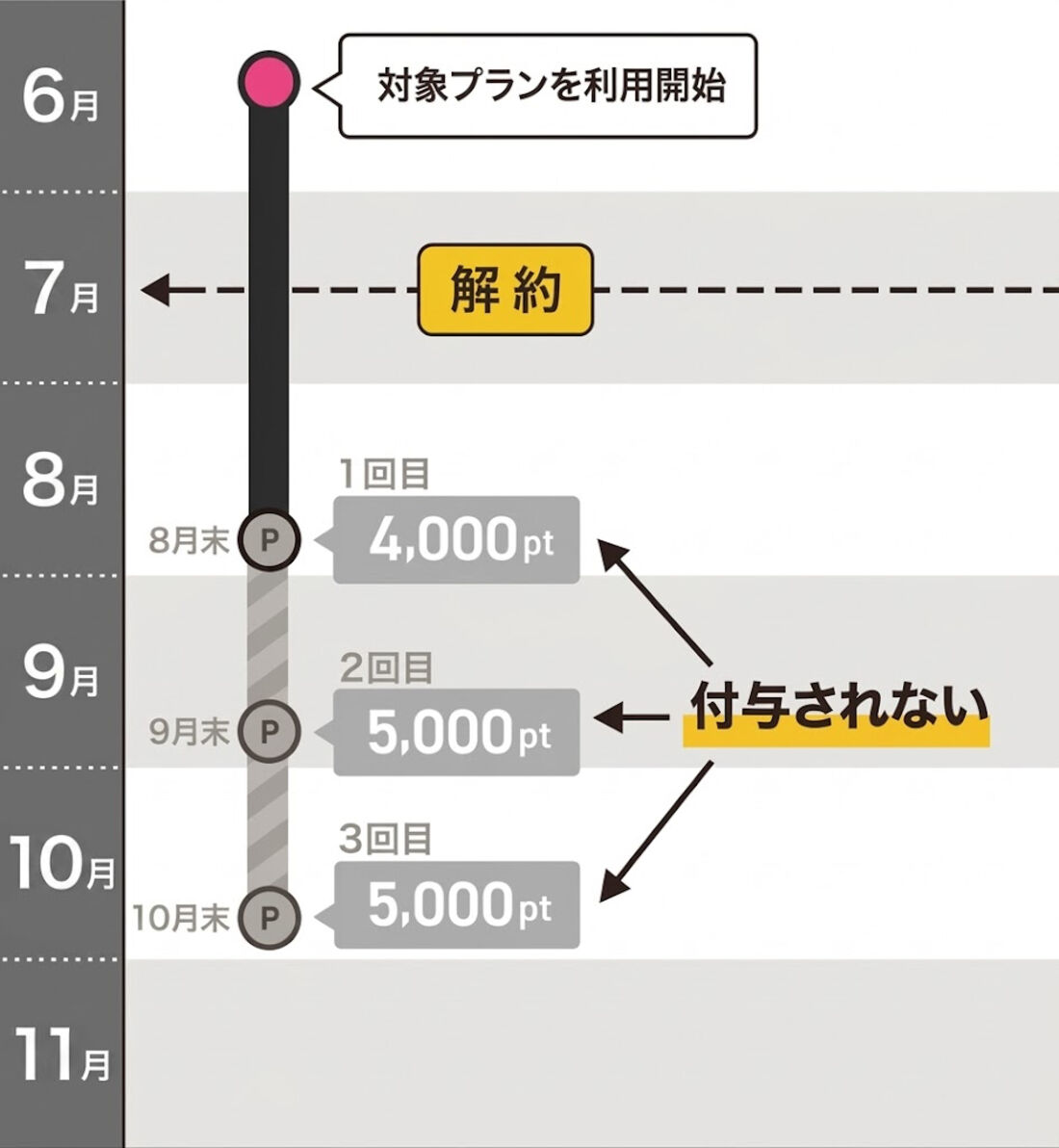 途中解約したケース