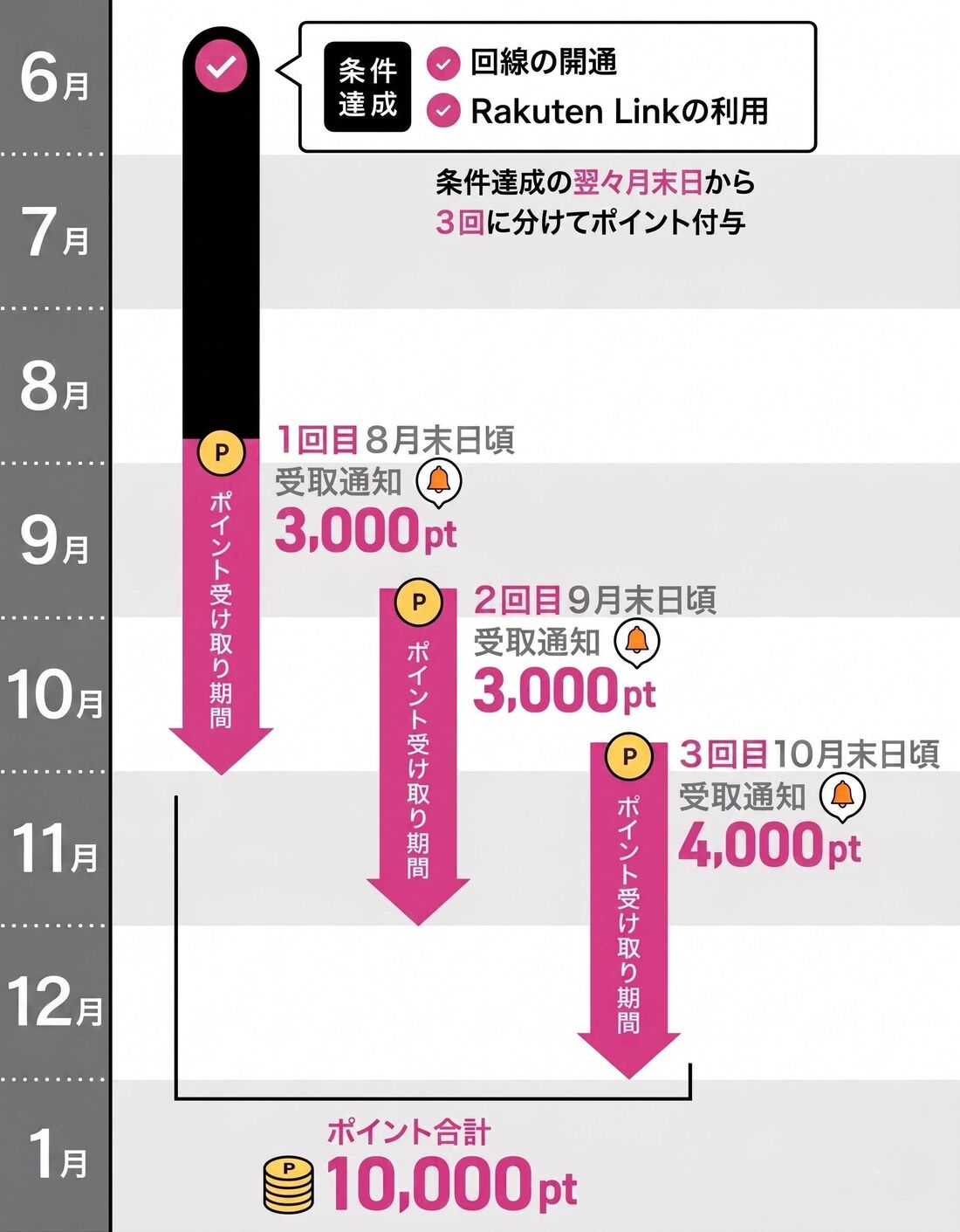 楽天モバイルポイントキャンペーン