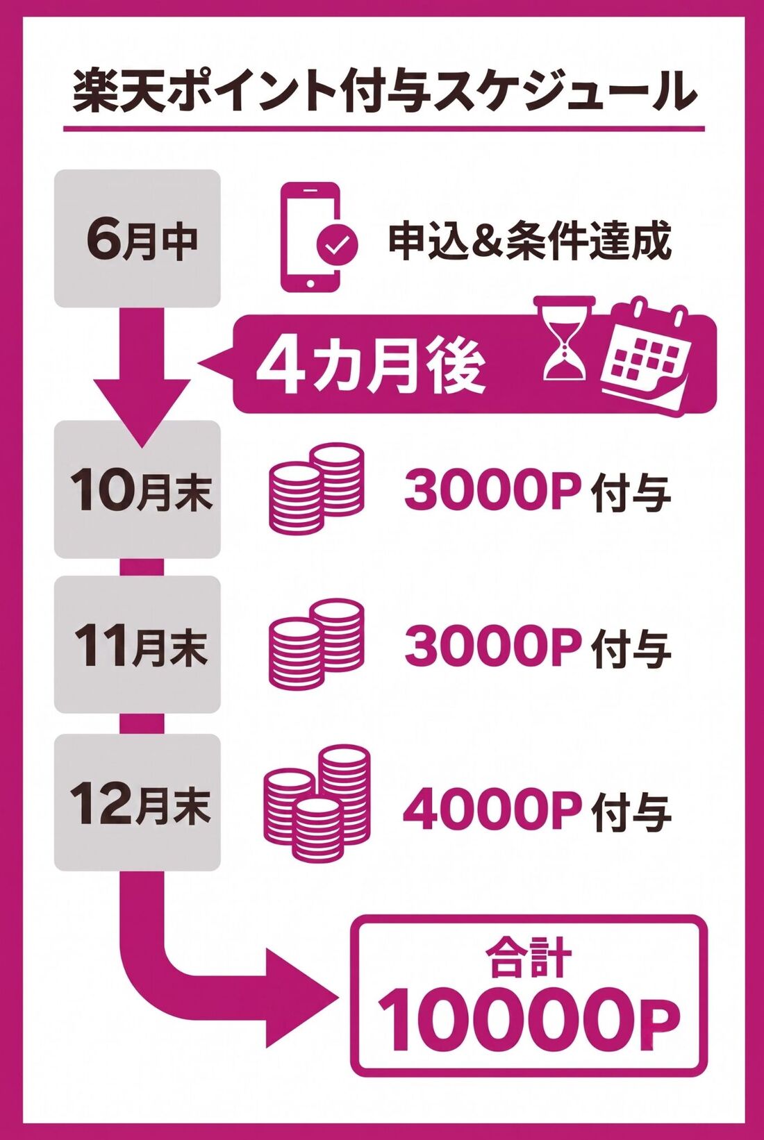 紹介キャンペーン　ポイント付与日