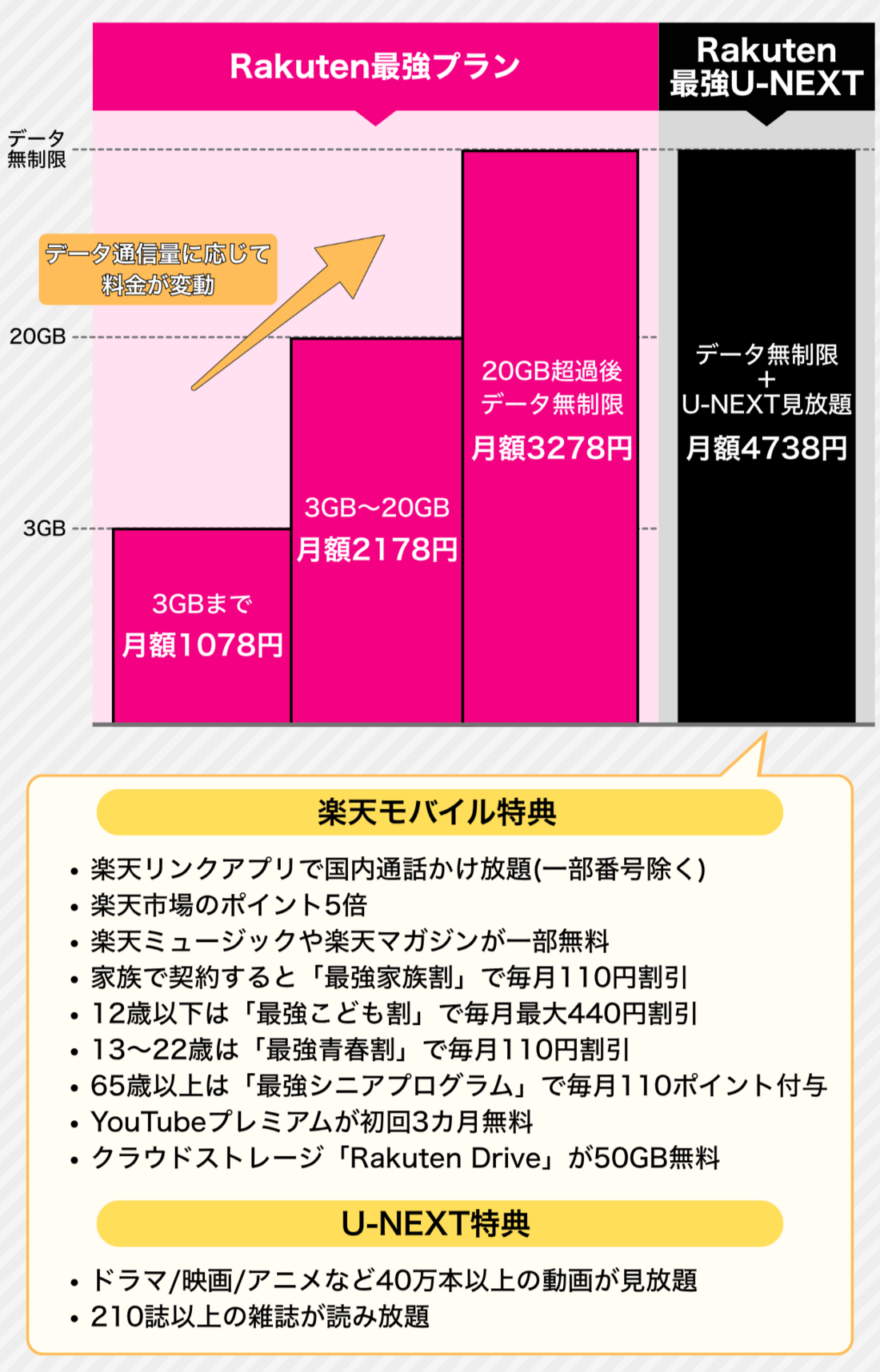 Rakuten最強プラン Rakuten最強U-NEXT 比較