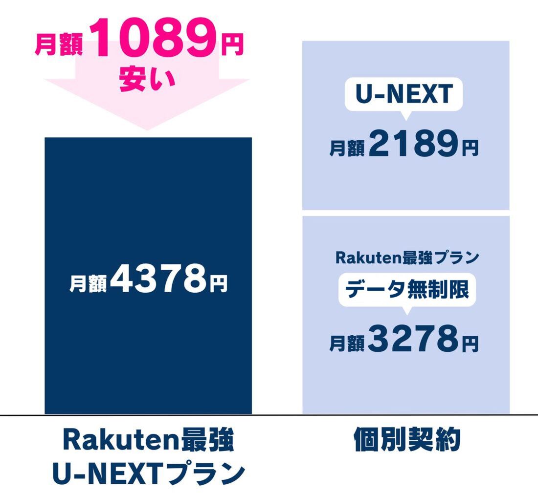 Rakuten最強U-NEXT