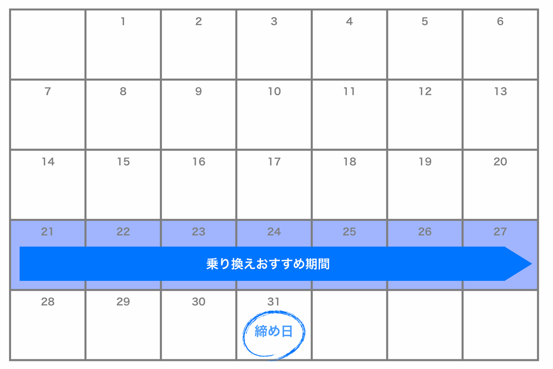 ahamoからワイモバイルに乗り換える最適なタイミング