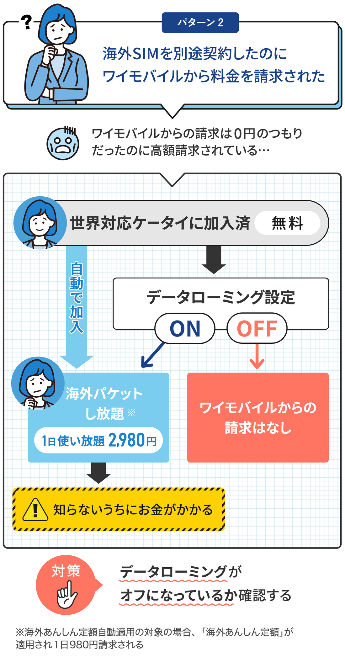 パターン2：海外SIMを別途契約したのにワイモバイルから料金を請求された