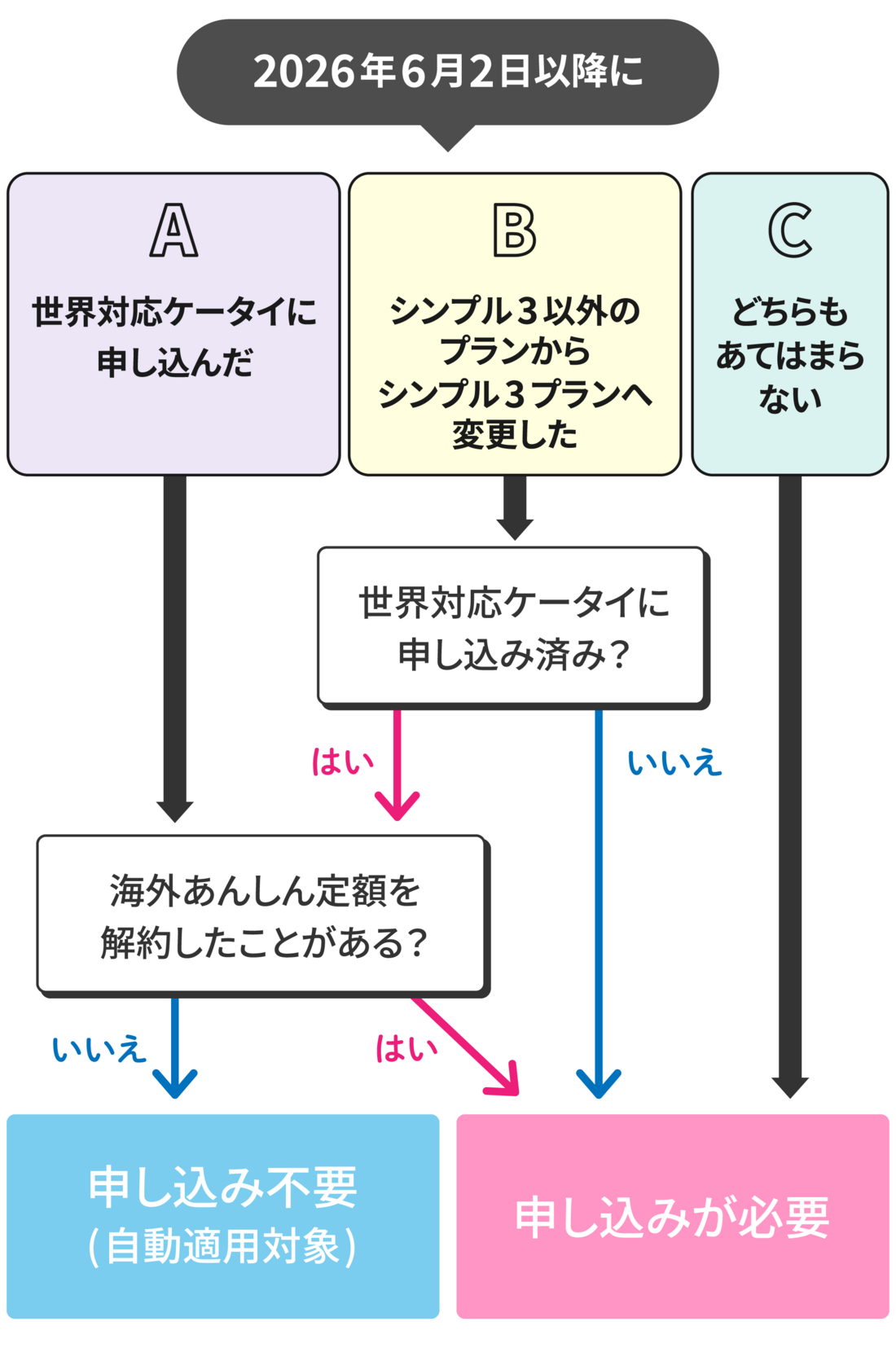 海外あんしん定額の申し込みが必要かチェック